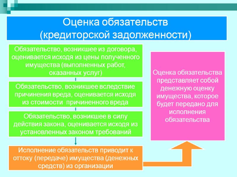 Оценка обязательств  (кредиторской задолженности)  Обязательство, возникшее из договора, оценивается исходя из цены